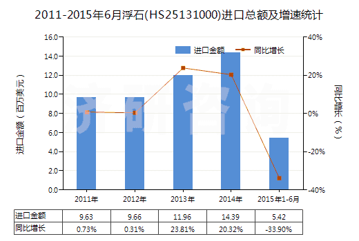 2011-2015年6月浮石(HS25131000)進(jìn)口總額及增速統(tǒng)計(jì) 2011-2015年6月浮石(HS25131000)進(jìn)口總額及增速統(tǒng)計(jì)